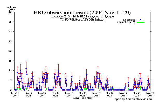 11〜20日のエコー数