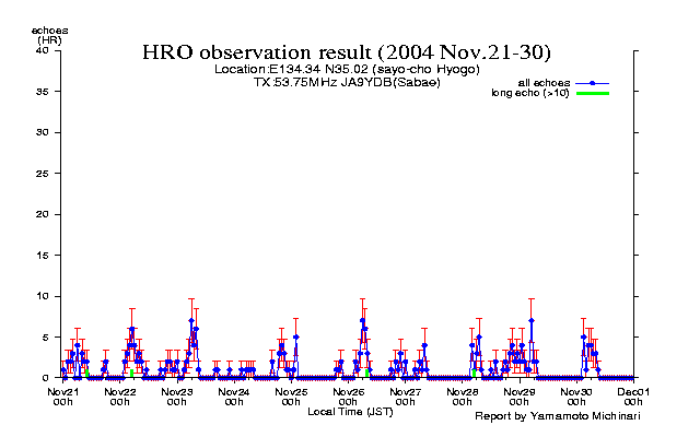 21〜末日のエコー数