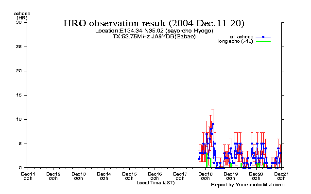 11〜20日のエコー数