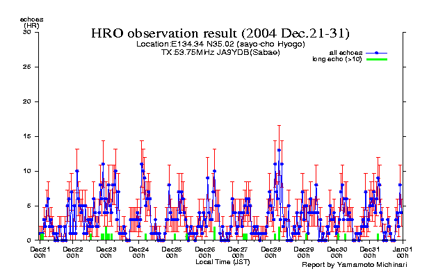 21〜末日のエコー数