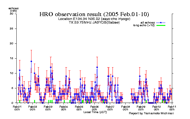  1〜10日のエコー数