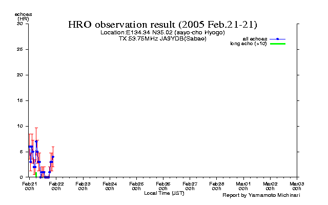 21〜末日のエコー数