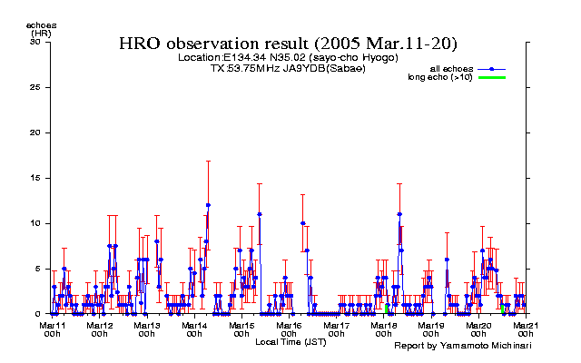 11〜20日のエコー数