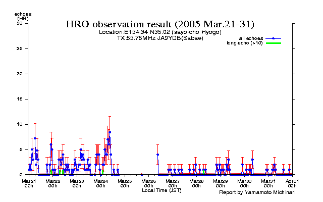 21〜末日のエコー数