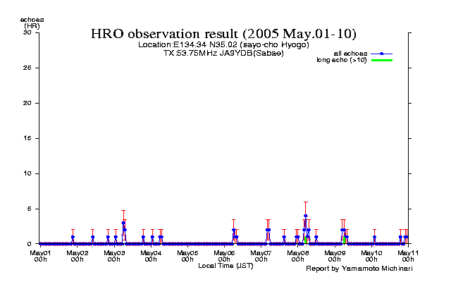  1〜10日のエコー数