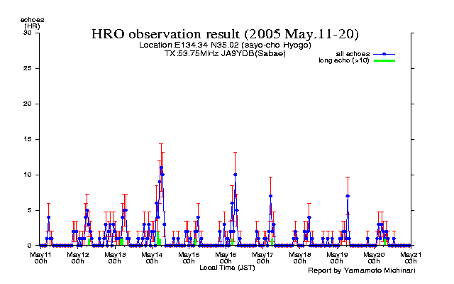 11〜20日のエコー数