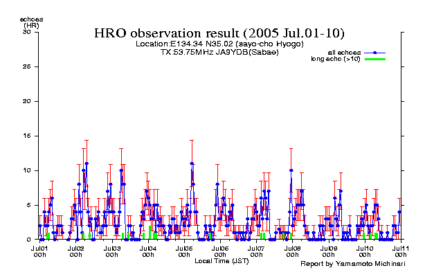  1〜10日のエコー数