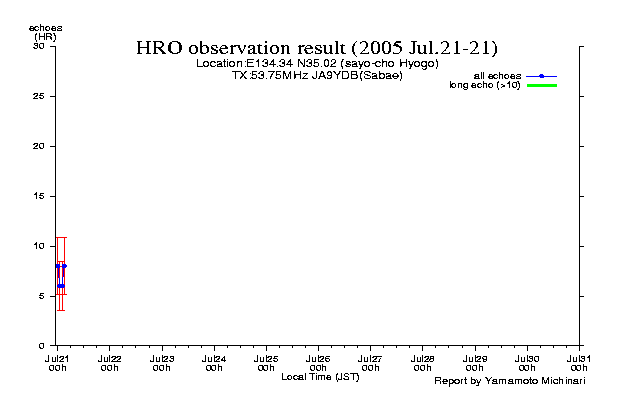 21〜末日のエコー数