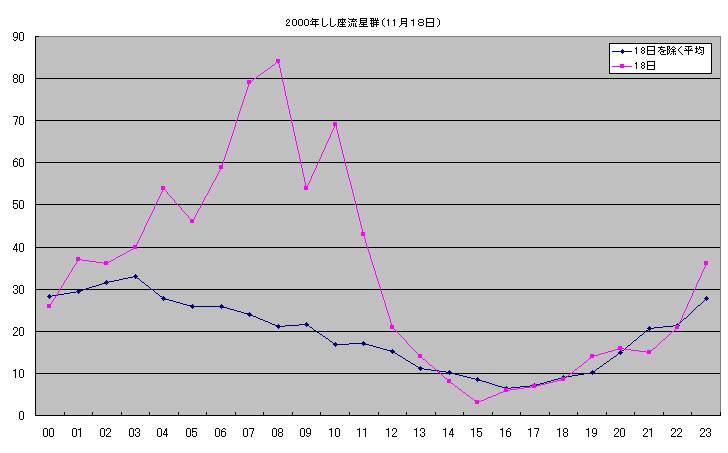 2000年しし座流星群