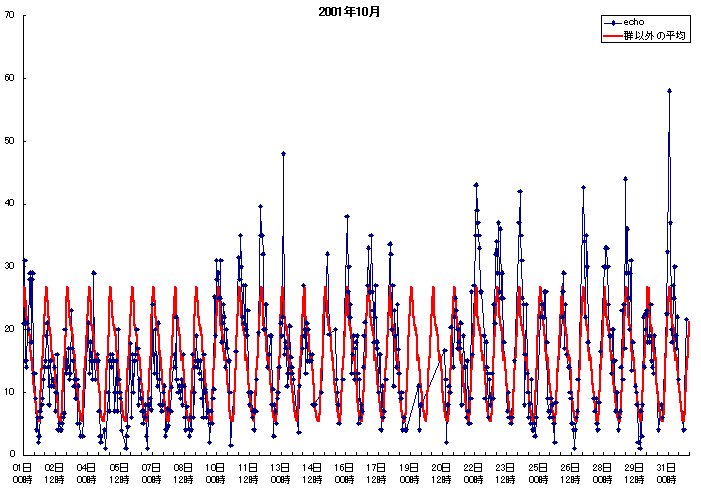 エコー数のグラフ