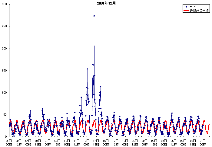 エコー数のグラフ