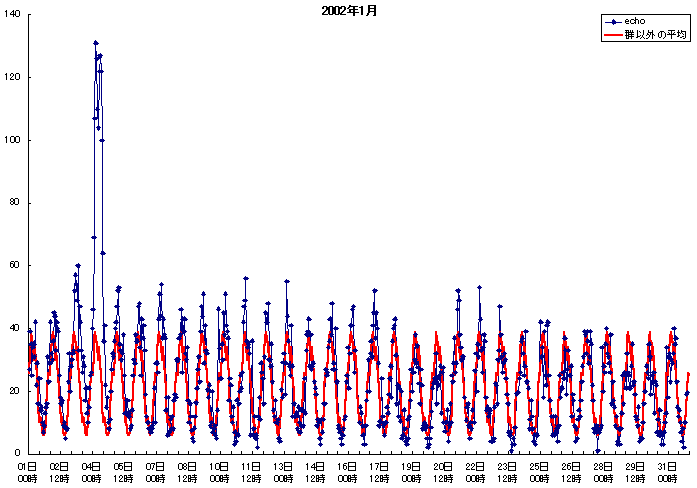 エコー数のグラフ