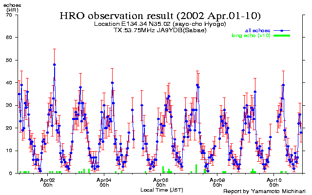  1〜10日のエコー数