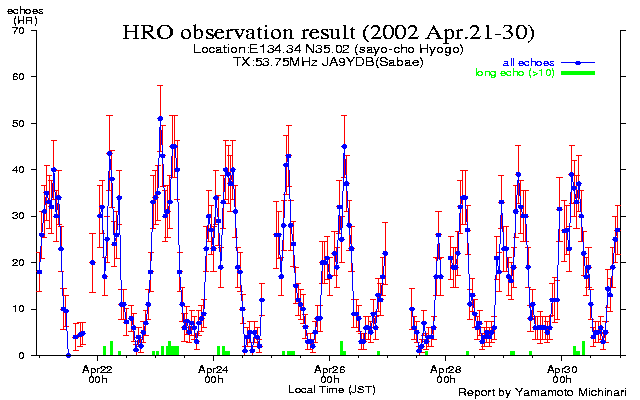 20〜末日のエコー数