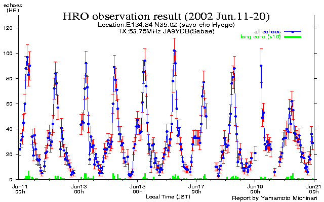 11〜20日のエコー数