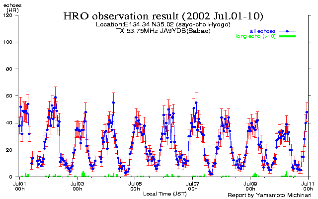  1〜10日のエコー数