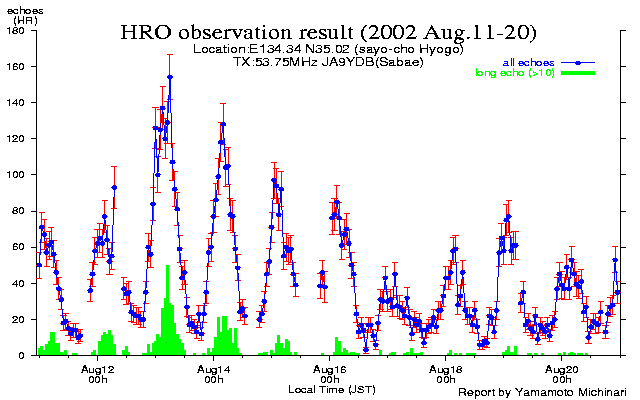 11〜20日のエコー数