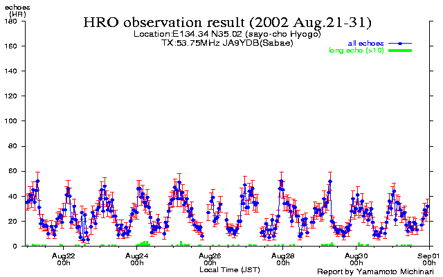 20〜末日のエコー数