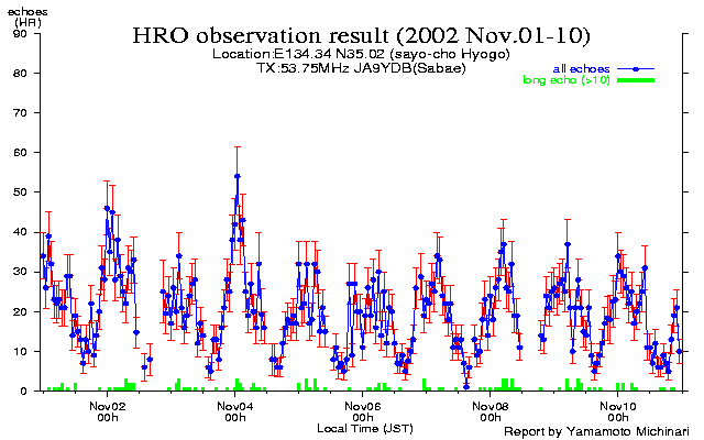  1〜10日のエコー数