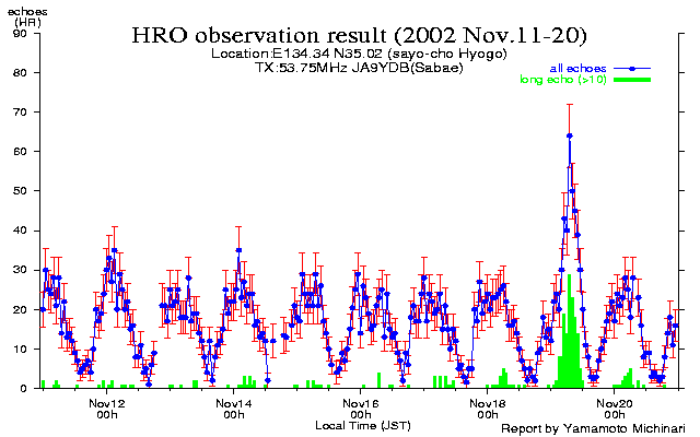 11〜20日のエコー数