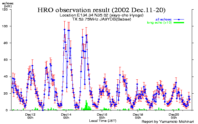 11〜20日のエコー数