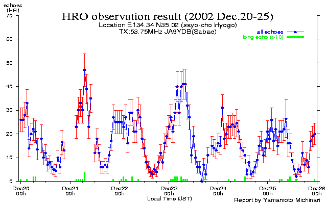 2002年こぐま座流星群