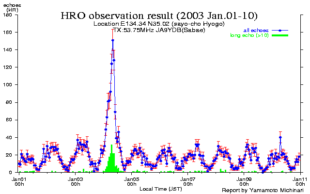  1〜10日のエコー数