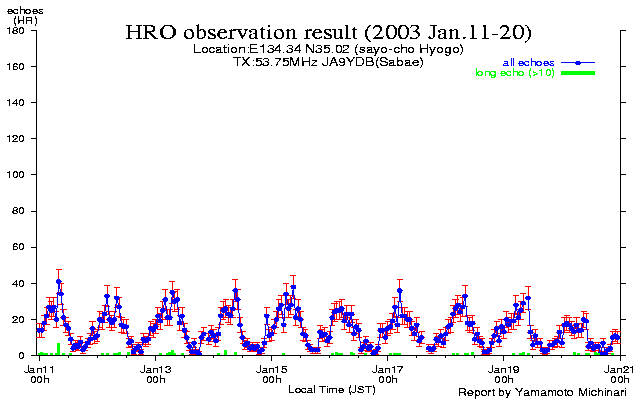 11〜20日のエコー数