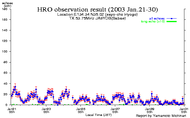 21〜末日のエコー数