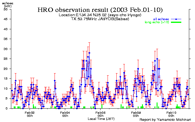  1〜10日のエコー数