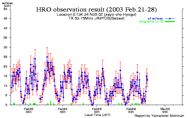 21〜末日のエコー数