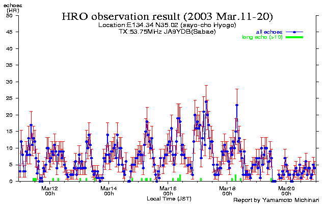 11〜20日のエコー数