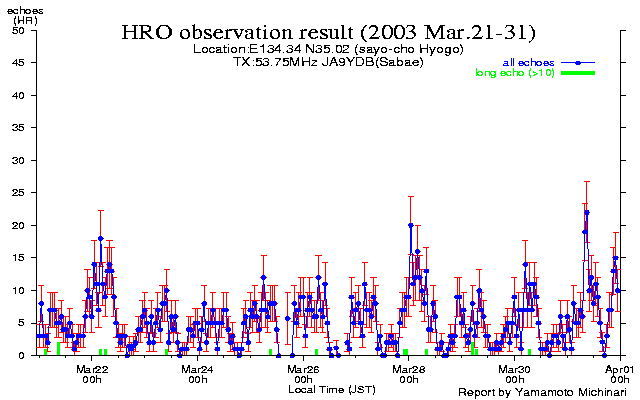 21〜末日のエコー数