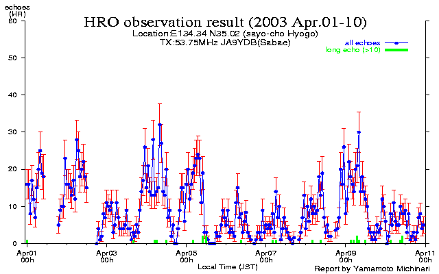  1〜10日のエコー数