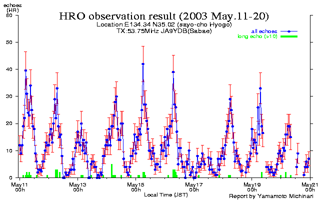 11〜20日のエコー数