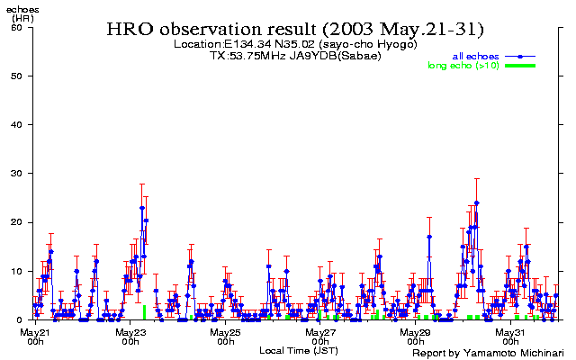 21〜末日のエコー数