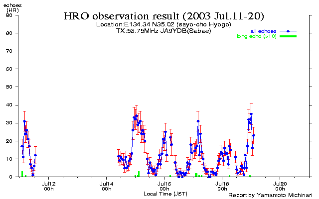 11〜20日のエコー数