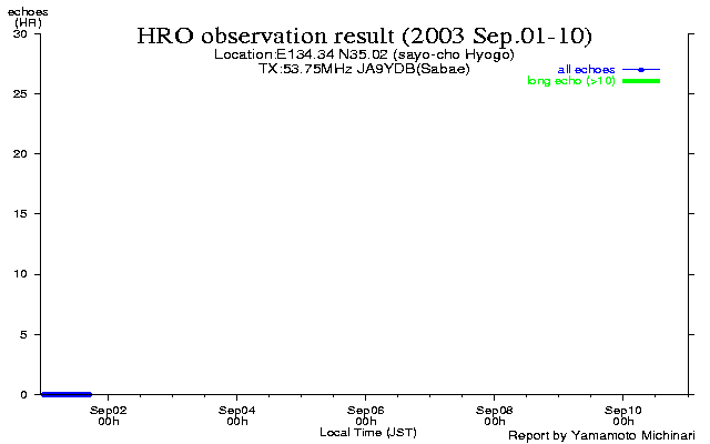  1〜10日のエコー数