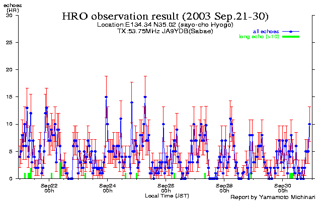 21〜末日のエコー数