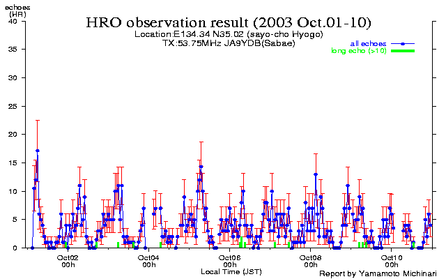  1〜10日のエコー数