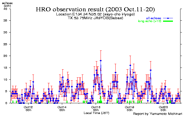 11〜20日のエコー数