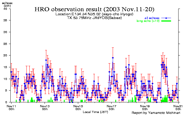 11〜20日のエコー数