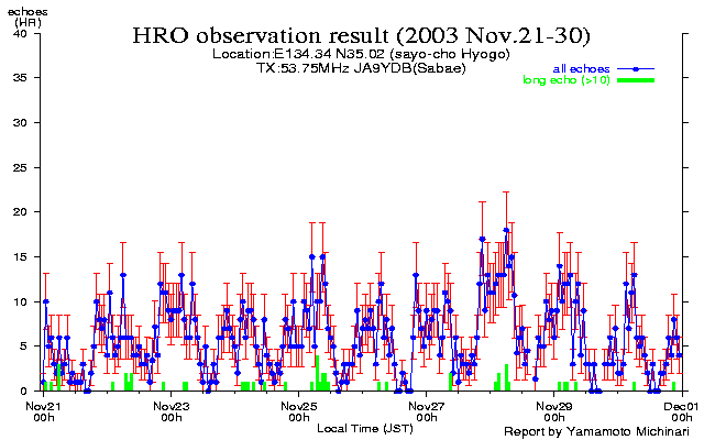 21〜末日のエコー数