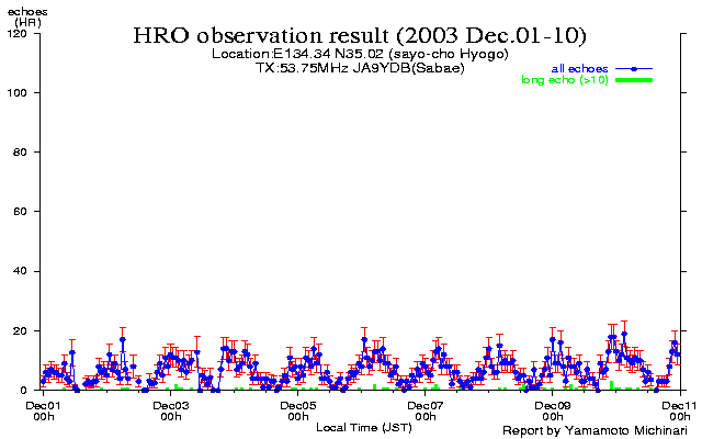  1〜10日のエコー数