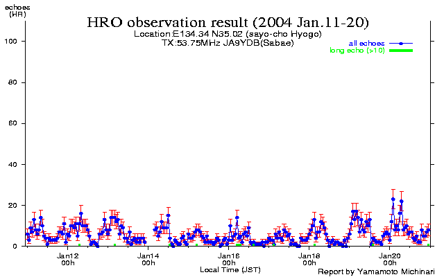 11〜20日のエコー数