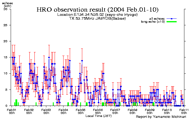  1〜10日のエコー数