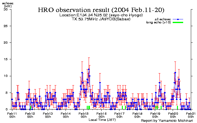 11〜20日のエコー数