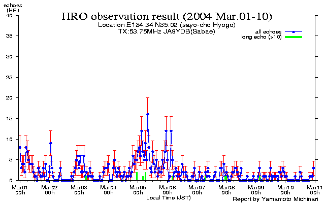  1〜10日のエコー数