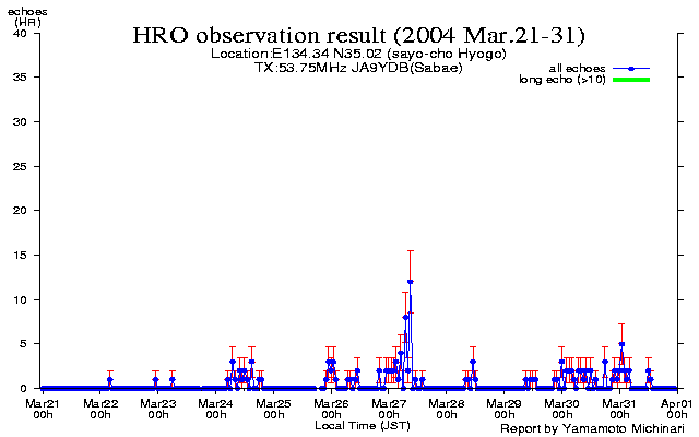 21〜末日のエコー数