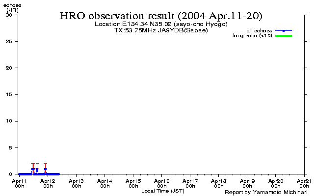 11〜20日のエコー数